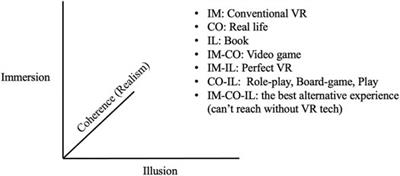 Perspective: Does Realism Improve Presence in VR? Suggesting a Model and Metric for VR Experience Evaluation